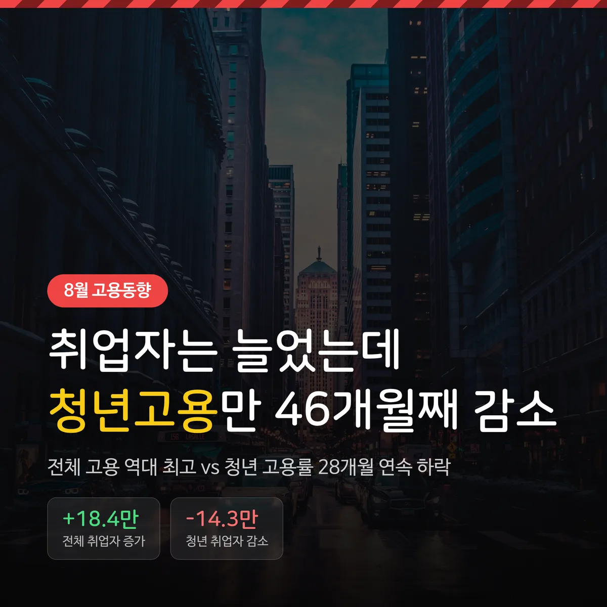 청년고용 46개월째 감소, 8월 취업자는 18.4만명 늘어