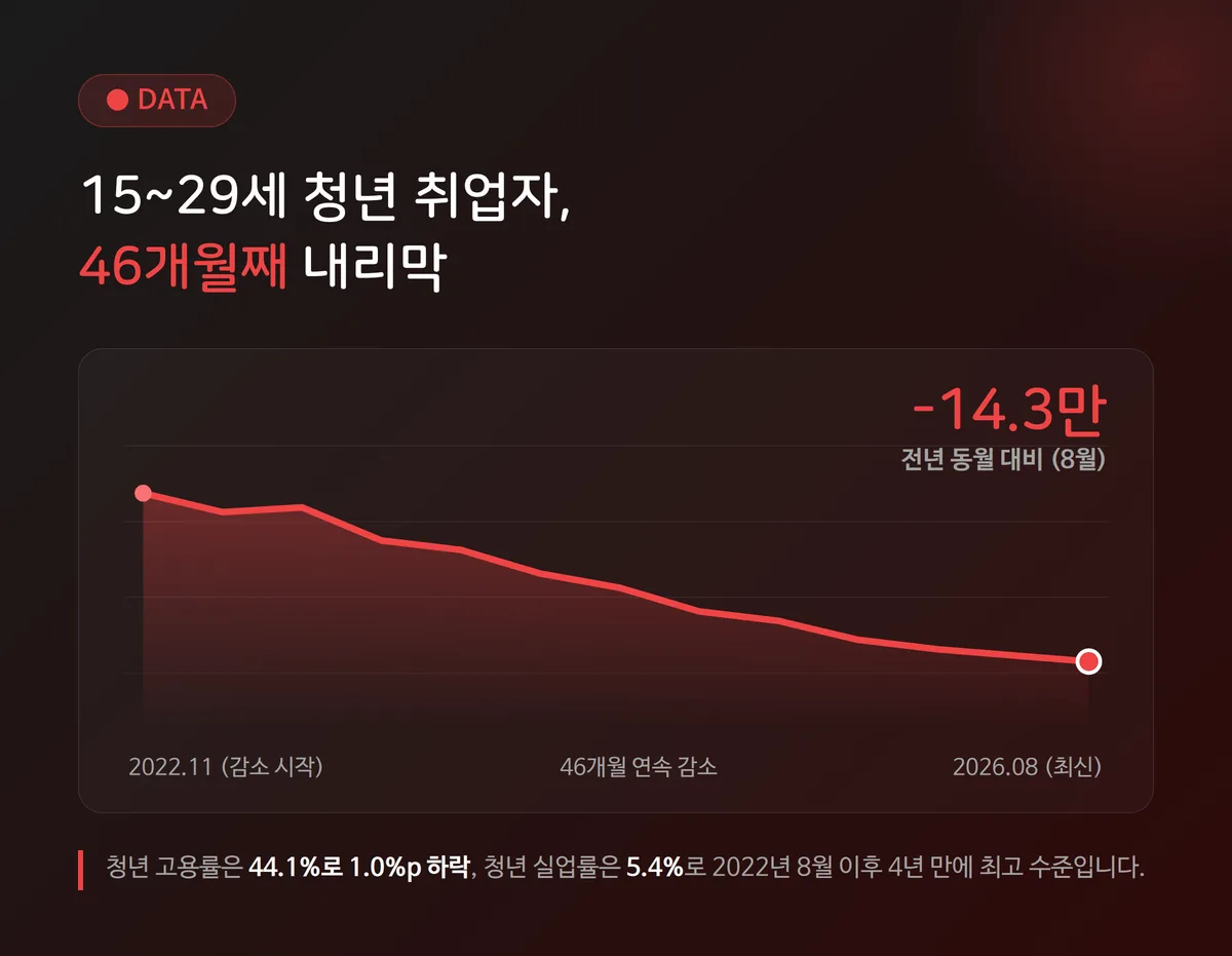 15~29세 청년층 취업자 수가 46개월간 지속적으로 감소하는 흐름을 보여주는 꺾은선 그래프