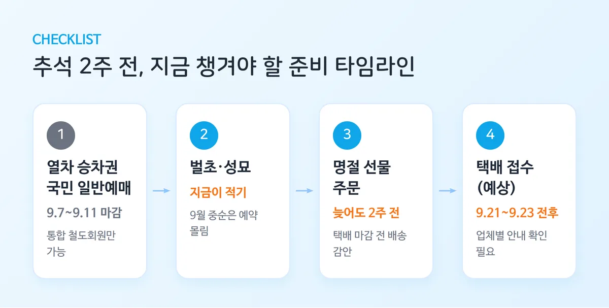 열차 승차권 예매·벌초·선물 주문·택배 마감까지 추석 2주 전 준비 타임라인을 한눈에 보여주는 체크리스트 이미지