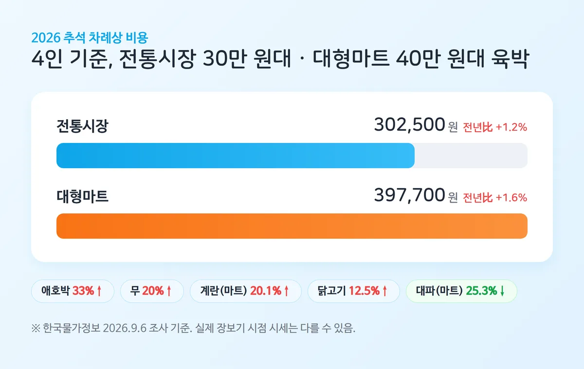 2026년 추석 차례상 비용 전통시장 30만 2,500원과 대형마트 39만 7,700원을 비교하는 막대그래프