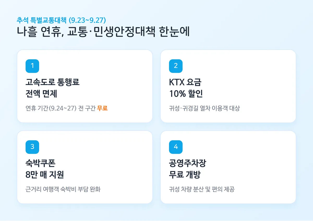 추석 연휴 고속도로 통행료 전액 면제, KTX 요금 10% 할인, 숙박쿠폰 지원 등 교통·민생안정대책을 정리한 카드뉴스형 이미지