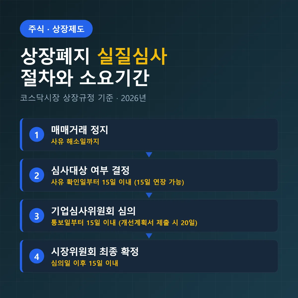 상장폐지 실질심사 절차와 기간, 2026년 기준 정리