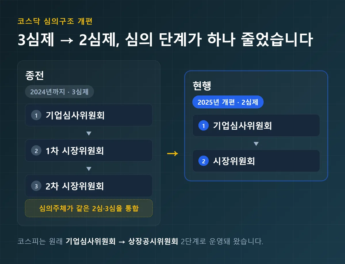 종전 기업심사위원회·1차 시장위원회·2차 시장위원회 3심제와 현행 기업심사위원회·시장위원회 2심제를 나란히 비교한 코스닥 심의구조 다이어그램