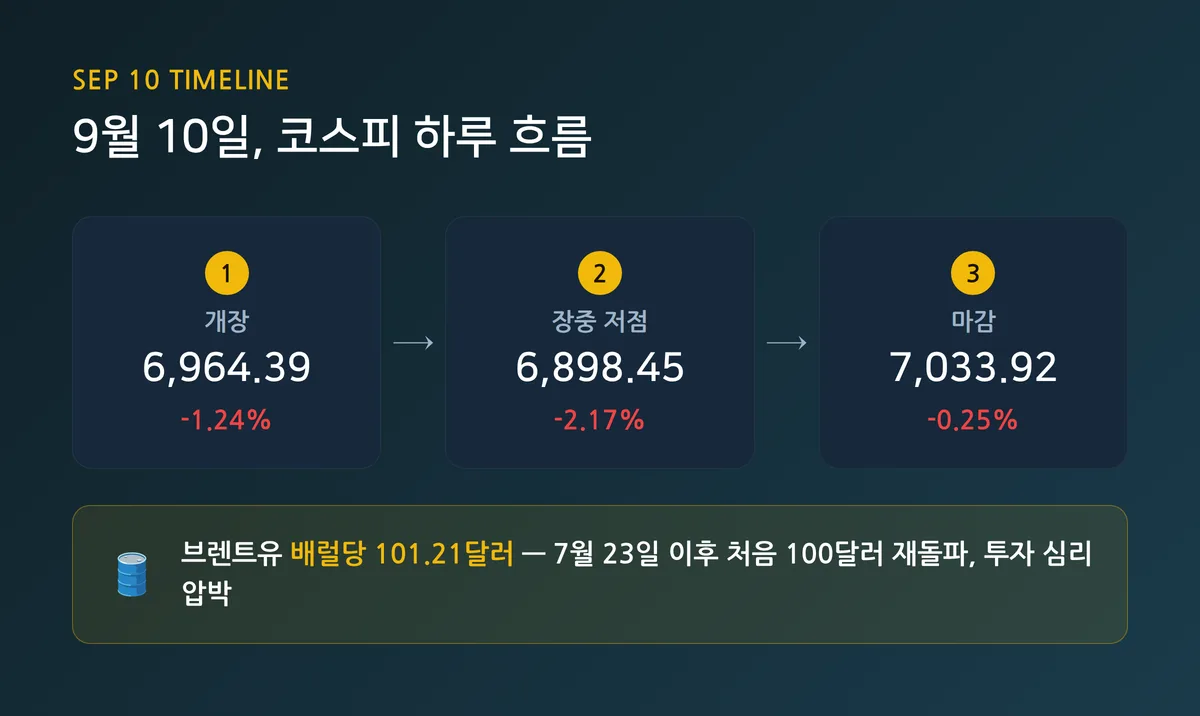 9월 10일 코스피 개장·장중 저점·마감 흐름과 브렌트유 가격 다이어그램