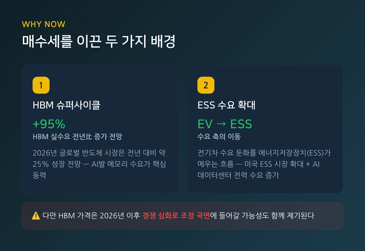 HBM 슈퍼사이클과 ESS 수요 확대 핵심 포인트 카드