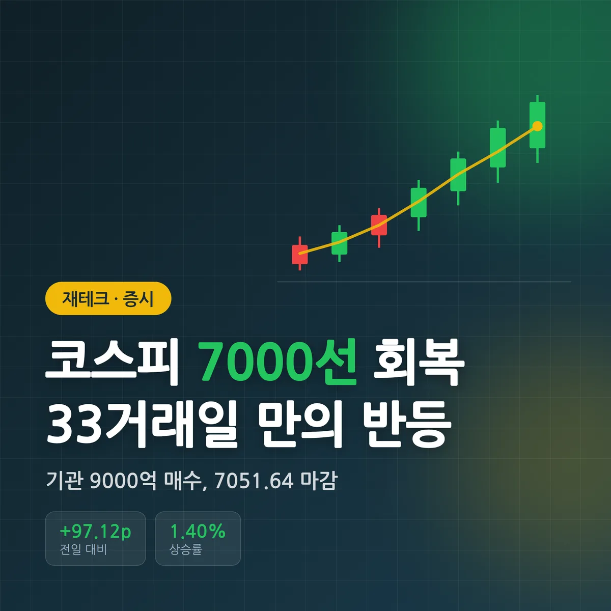 코스피 7000선 회복, 기관 9000억 매수가 이끈 33거래일 반등