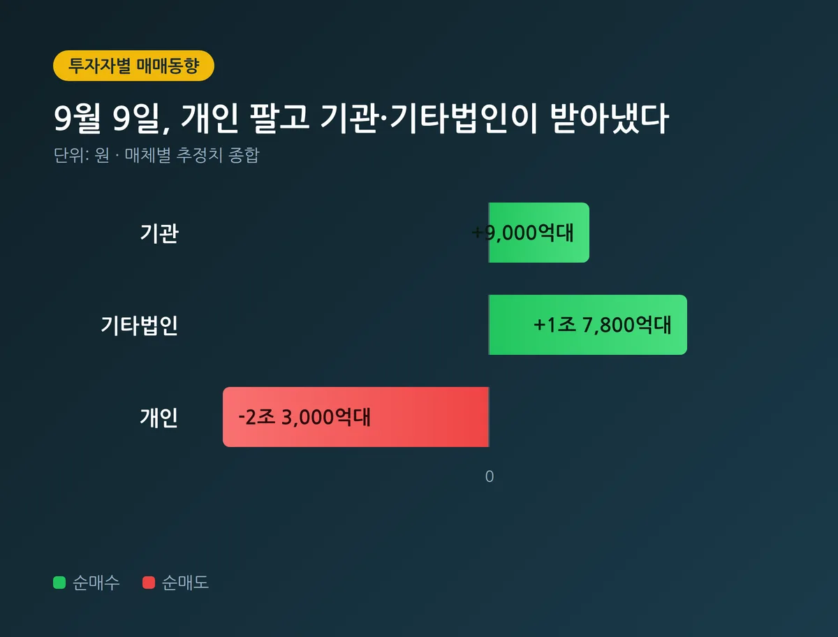 9월 9일 코스피 투자자별 순매수·순매도 금액 비교