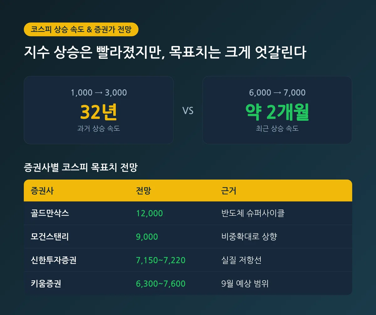 코스피 상승 속도 비교 및 증권사별 목표치 전망