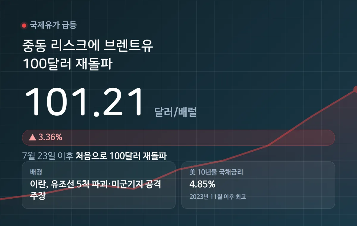 브렌트유 국제유가 급등 추이를 나타낸 그래프