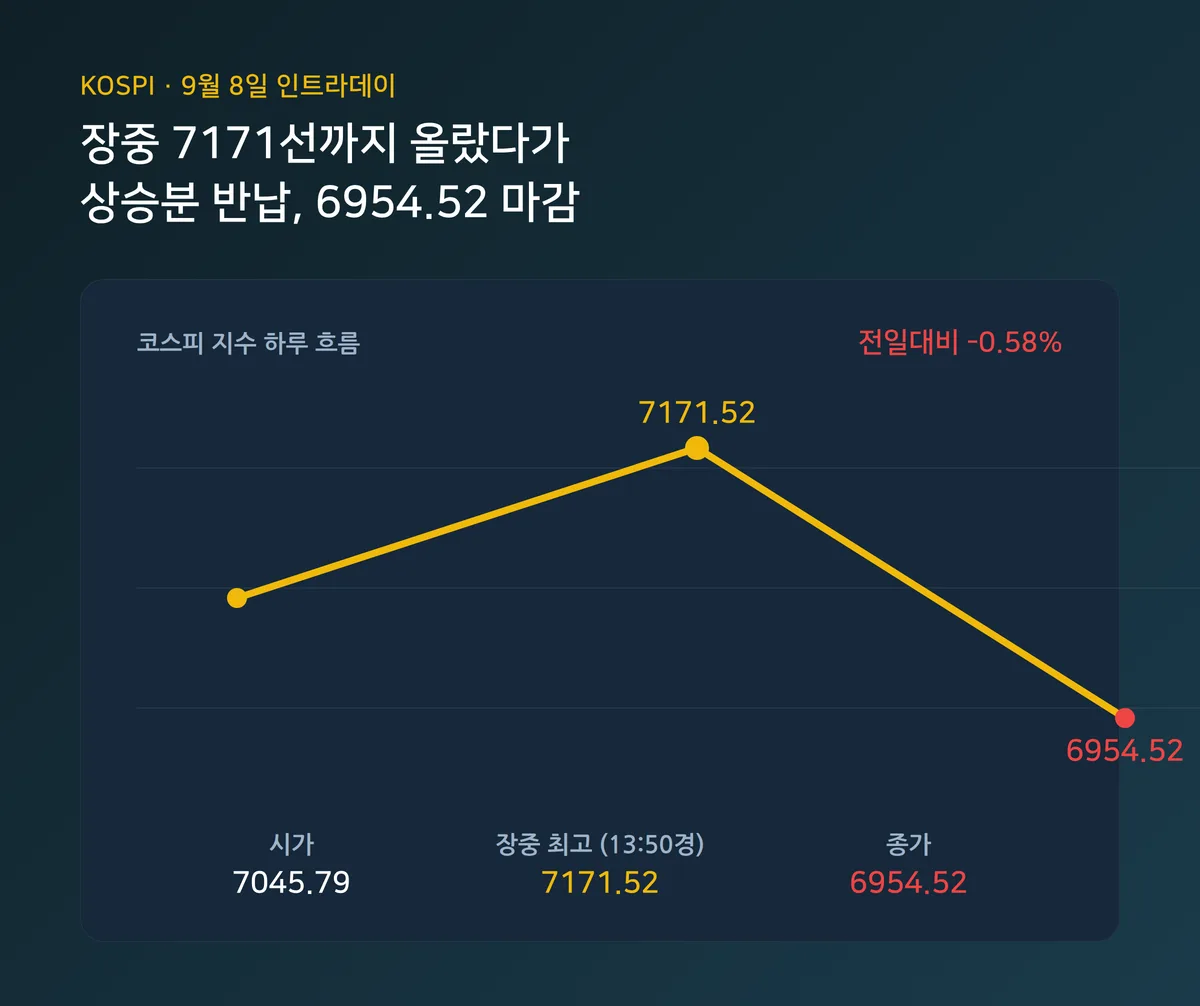 코스피 6954선 마감, 코스닥 조정…반도체 강세에도 지수 엇갈린 이유