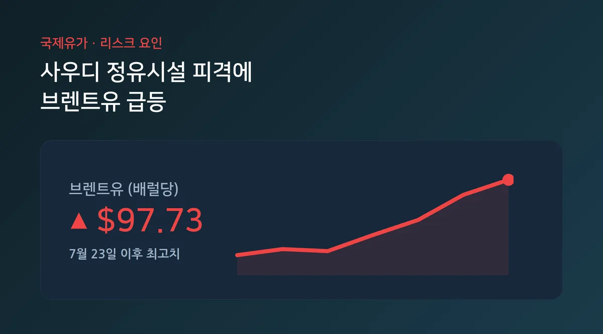 국제유가 상승 그래프
