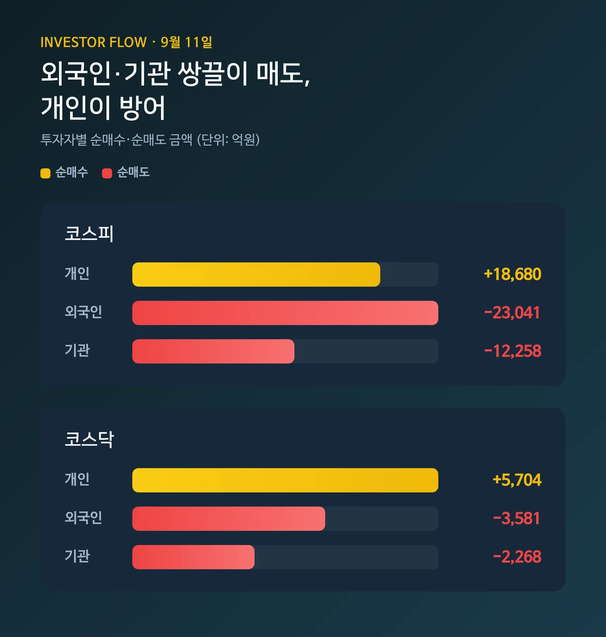 9월 11일 코스피·코스닥 투자자별(외국인·기관·개인) 순매수·순매도 금액을 비교한 막대그래프