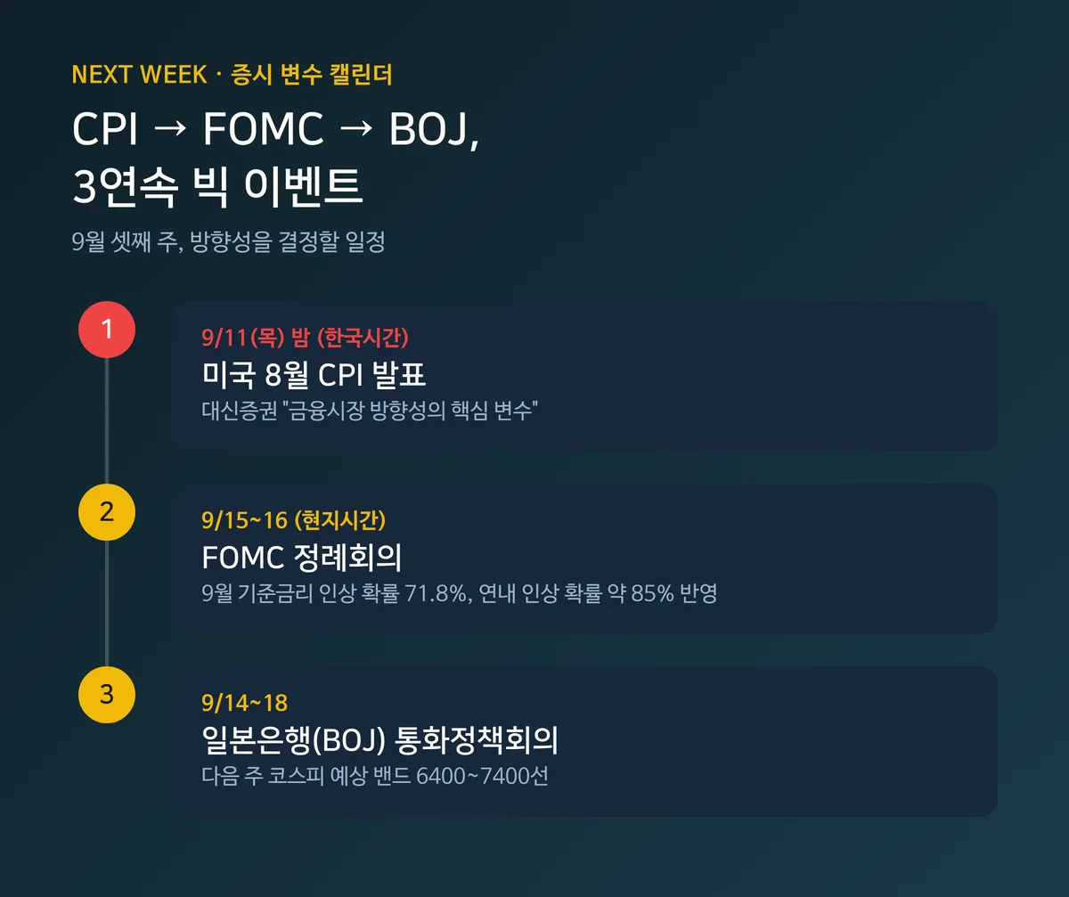 9월 셋째 주 미국 CPI 발표일·FOMC·BOJ 회의 일정을 정리한 캘린더 인포그래픽