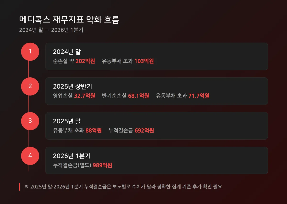 하락하는 주가 그래프와 재무제표 숫자를 함께 표현한 이미지