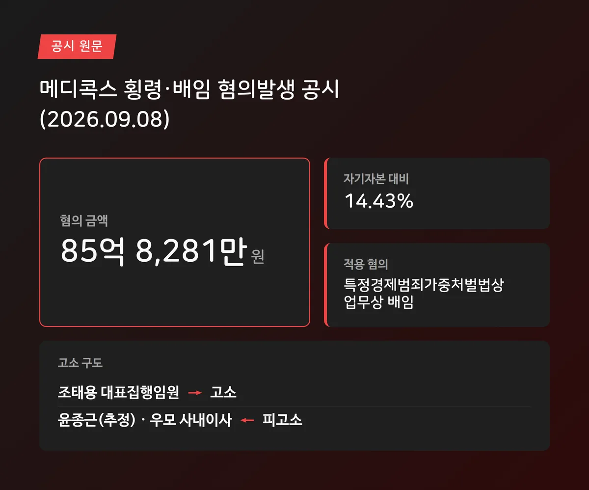 메디콕스 횡령·배임 혐의발생 공시 화면 캡처, 85억8281만원 금액과 자기자본 대비 비율이 표시된 부분