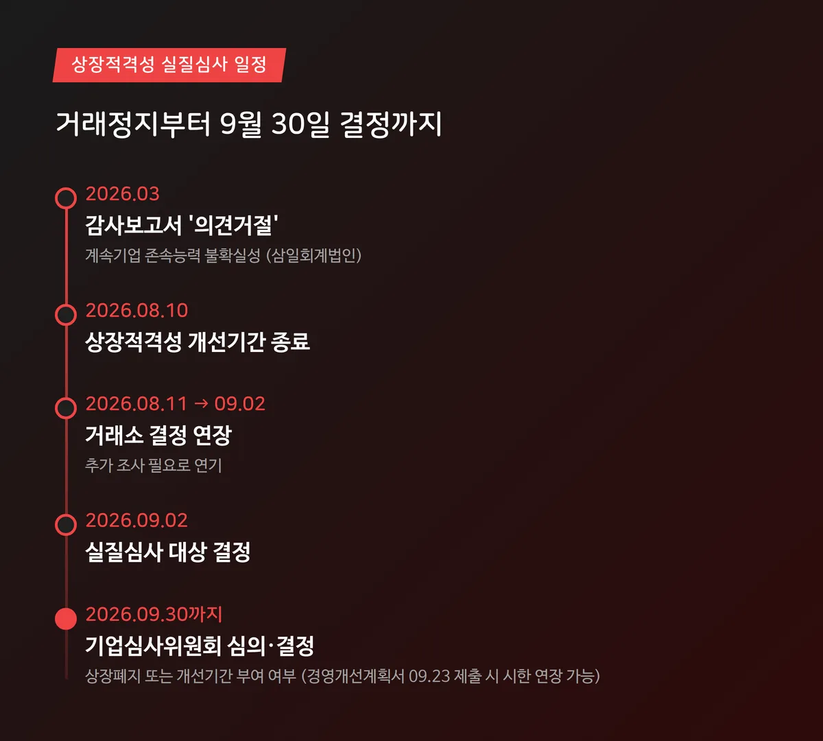 메디콕스 주권매매거래정지 안내 및 상장적격성 실질심사 일정을 정리한 타임라인 이미지