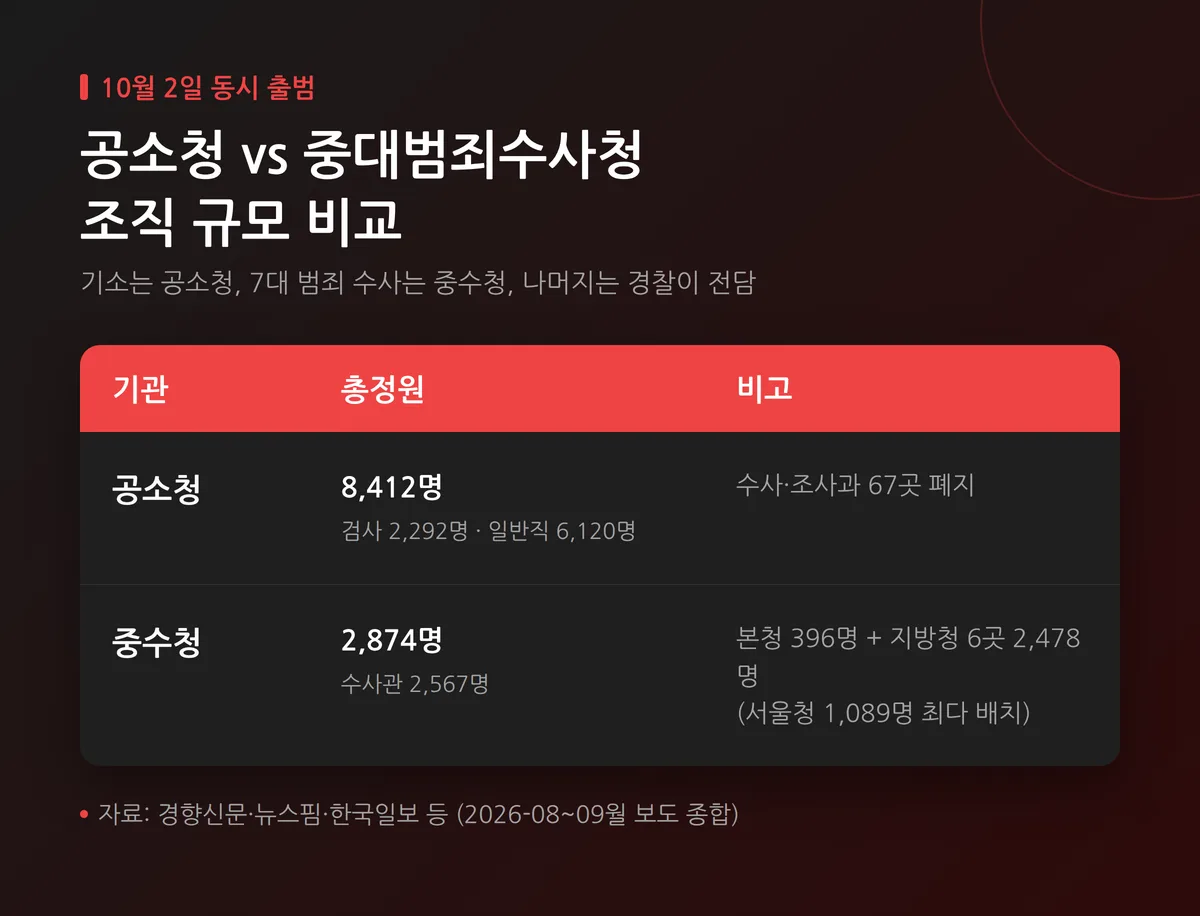 공소청과 중대범죄수사청 조직 규모를 비교한 표 이미지