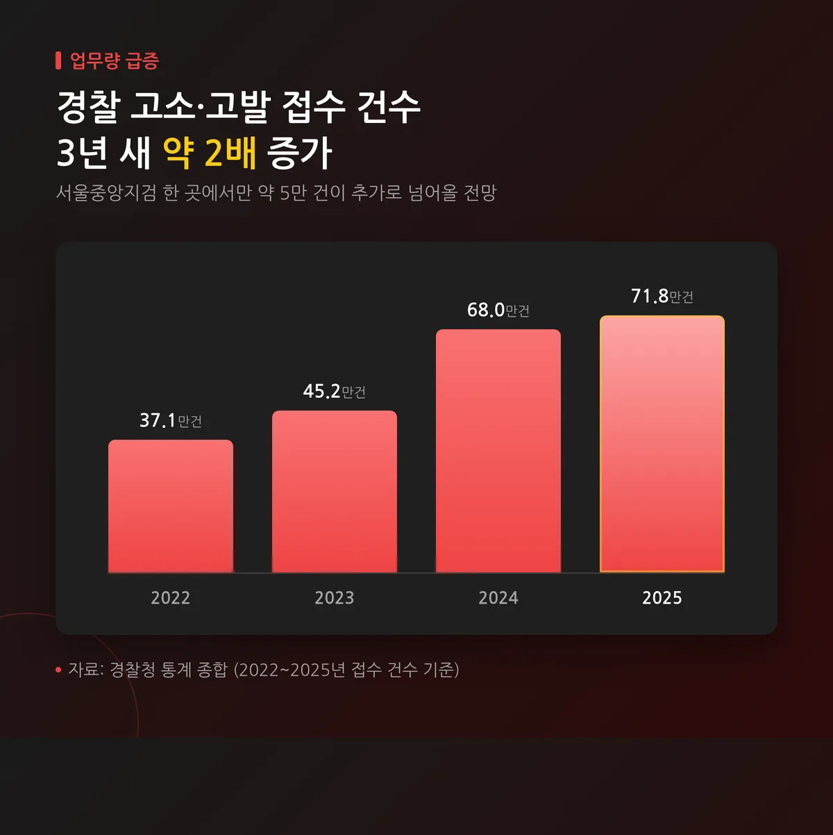 경찰 고소·고발 접수 건수 연도별 증가 추이 그래프
