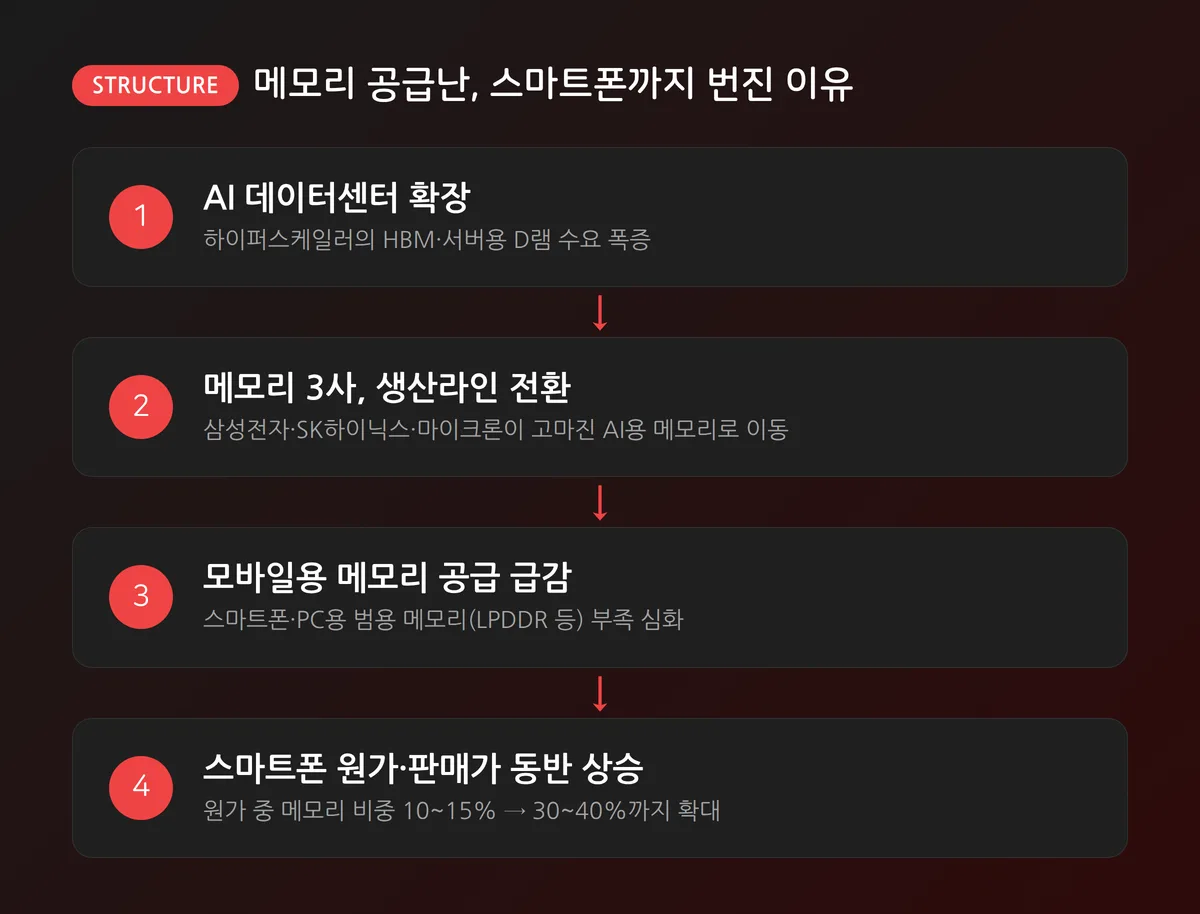 AI 데이터센터용 메모리 수요 증가가 모바일용 메모리 공급 부족으로 이어지는 구조