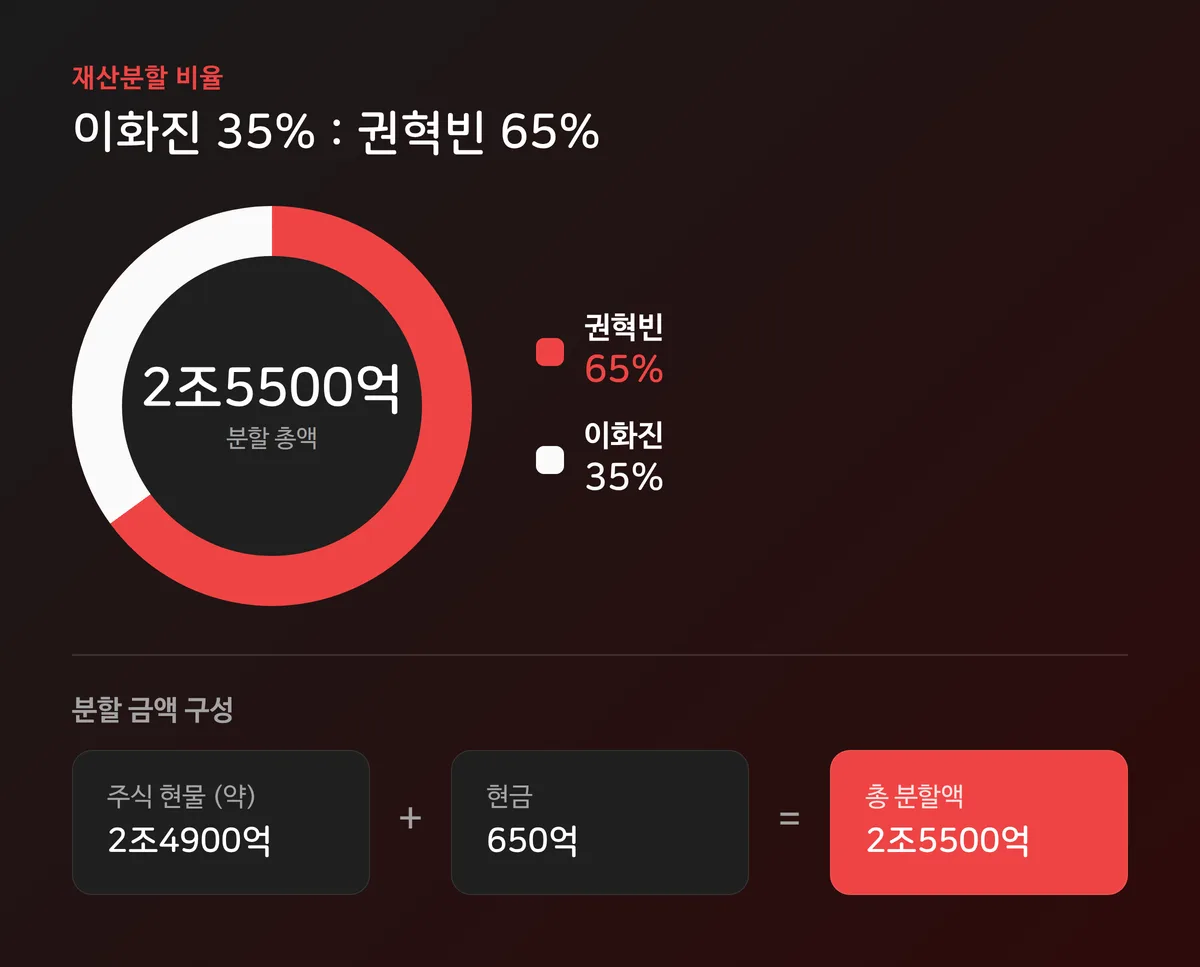 이화진 35% 권혁빈 65% 재산분할 비율과 주식·현금 구성