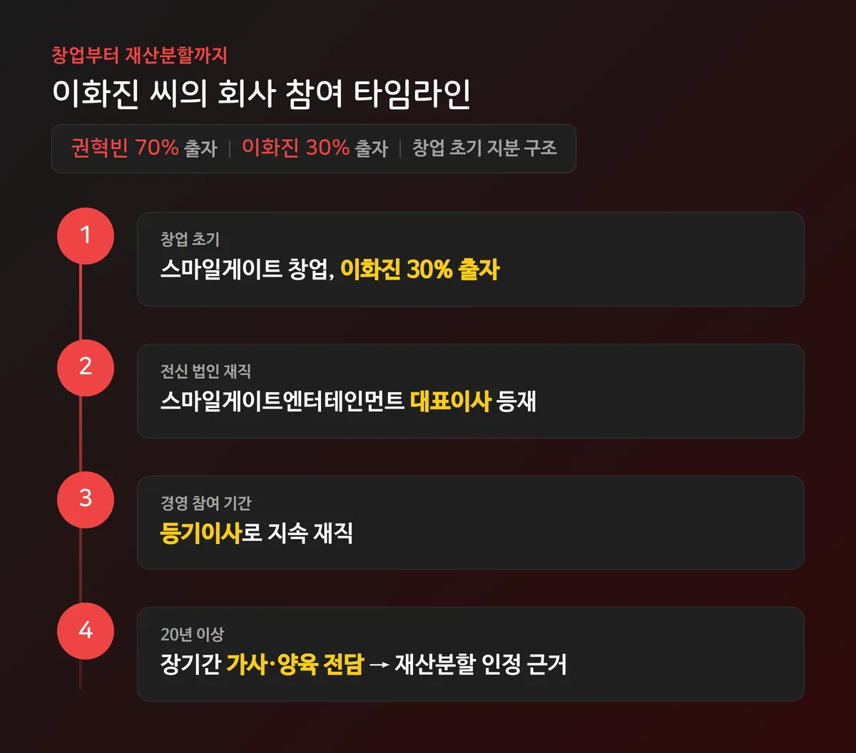 스마일게이트 창업 당시 출자 비율과 이화진 씨의 대표이사·이사 재직 기간 타임라인