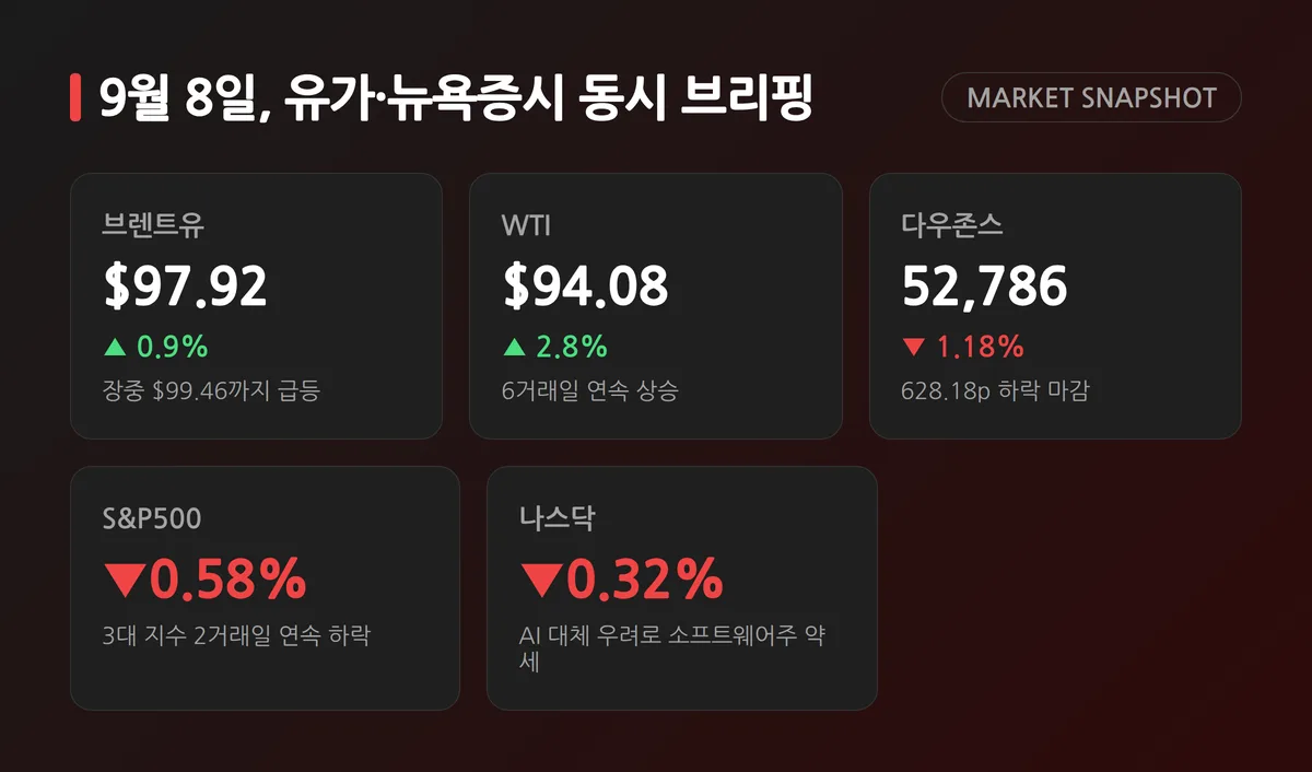 美·이란 충돌 격화 유가 100달러 육박, 다우 1%대 하락 이유는