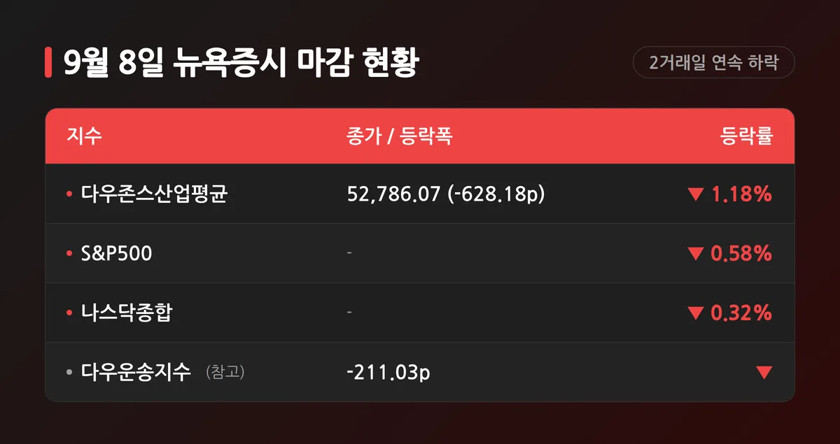 9월 8일 다우존스·S&P500·나스닥 종가와 등락률을 정리한 표