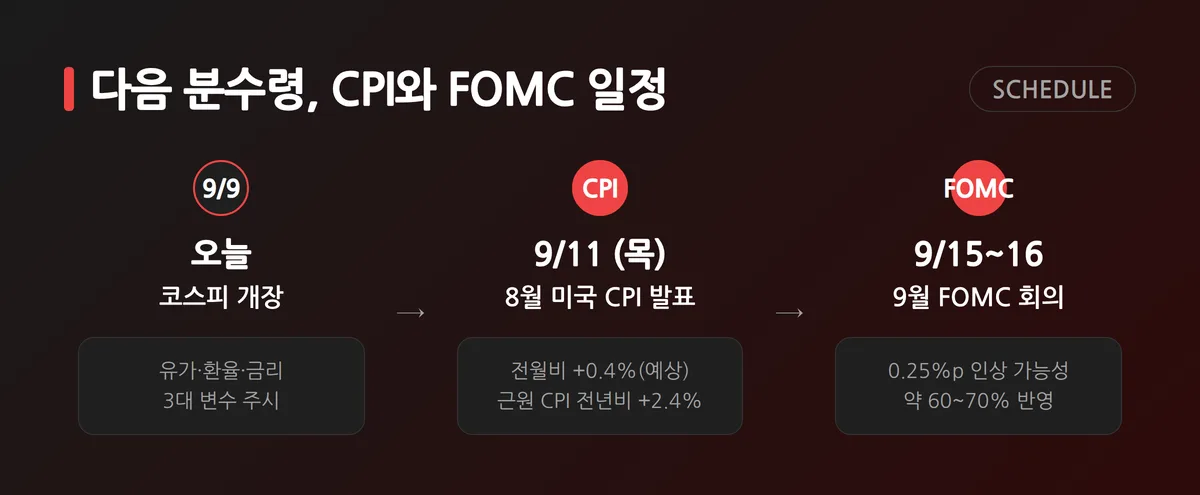 미국 8월 CPI 발표일과 9월 FOMC 회의 일정을 표시한 캘린더 인포그래픽